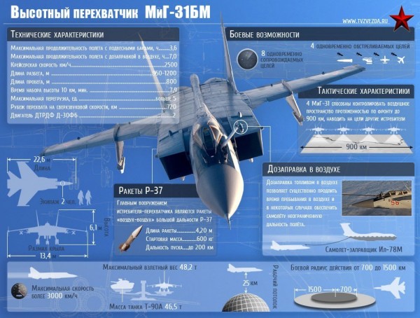 Инфографика Миг-31БМ