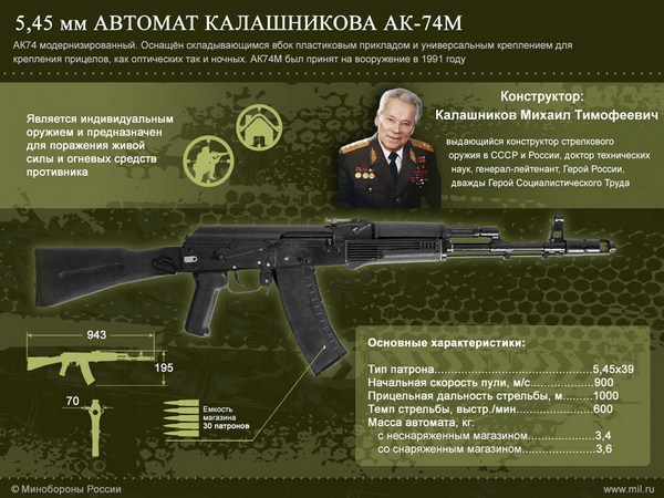 Инфографика: Автомат Калашникова АК-74М