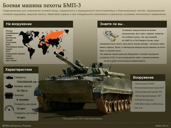 Инфографика: Боевая машина пехоты БМП-3