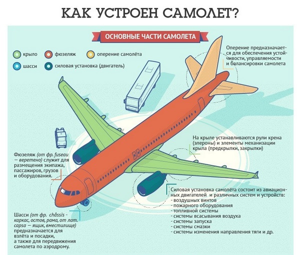 Инфографика: Как устроен самолёт