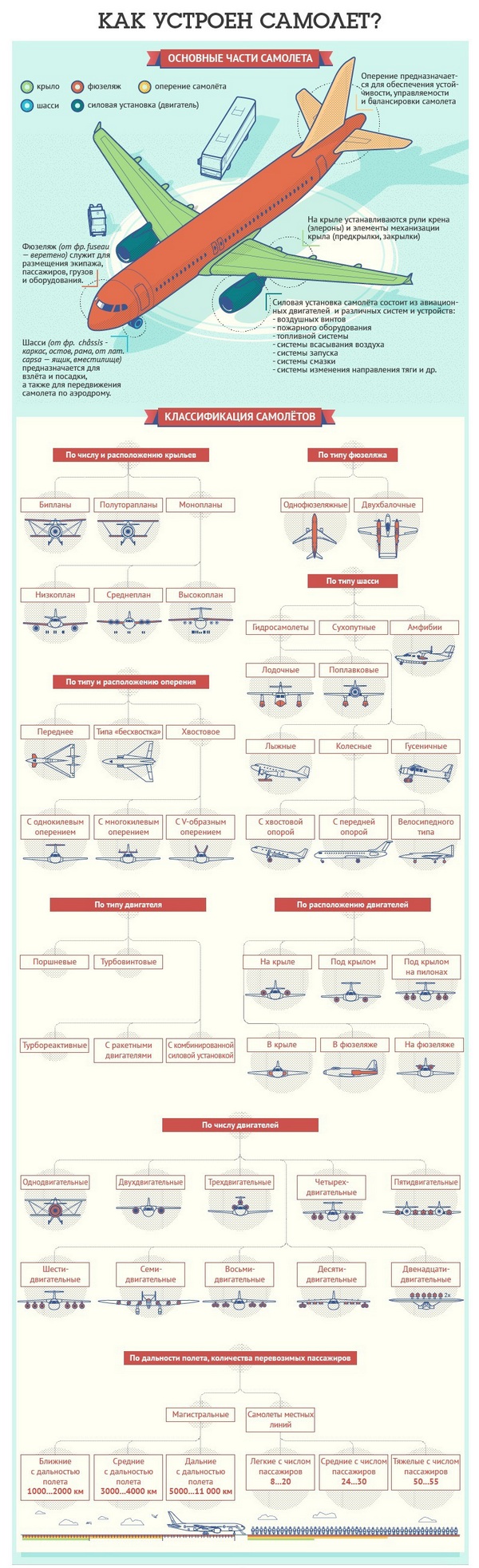 Инфографика: Как устроен самолёт
