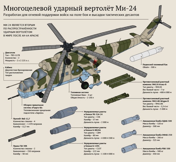 Инфографика Ми-24