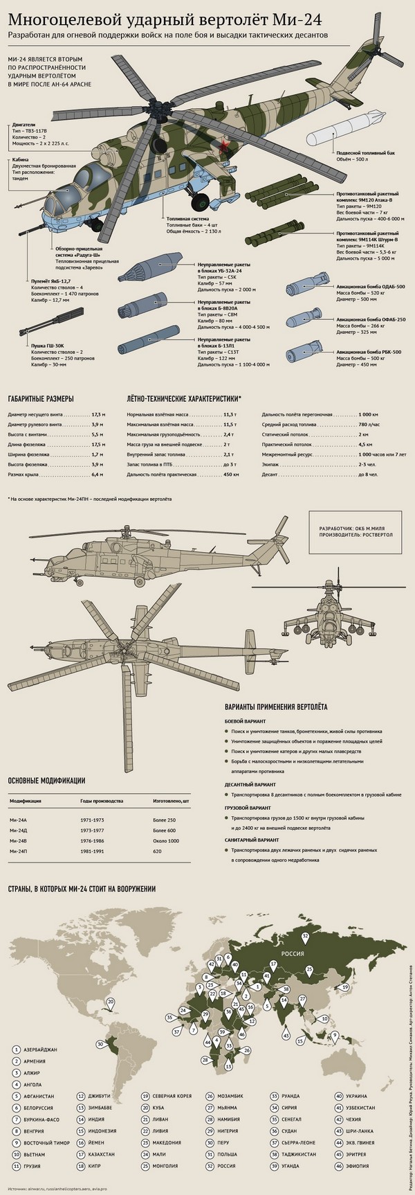 Инфографика Ми-24