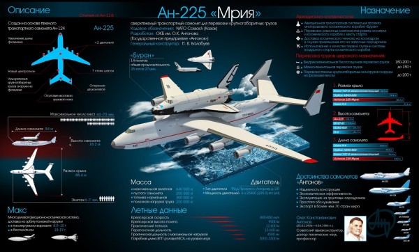 Инфографика: Ан-225 Мрия