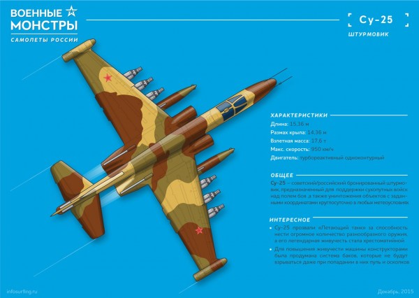 Инфографика: Военные монстры - Самолёты России: