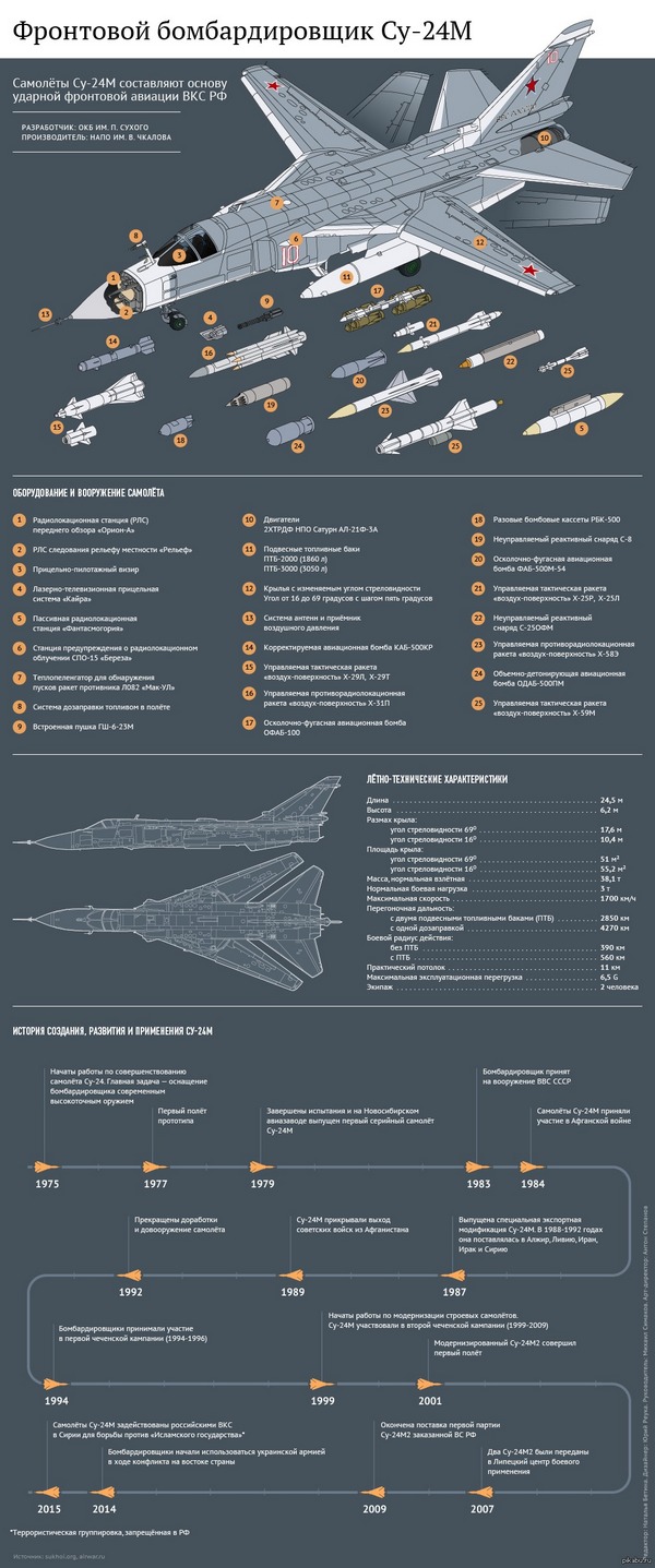 Инфографика Су-24