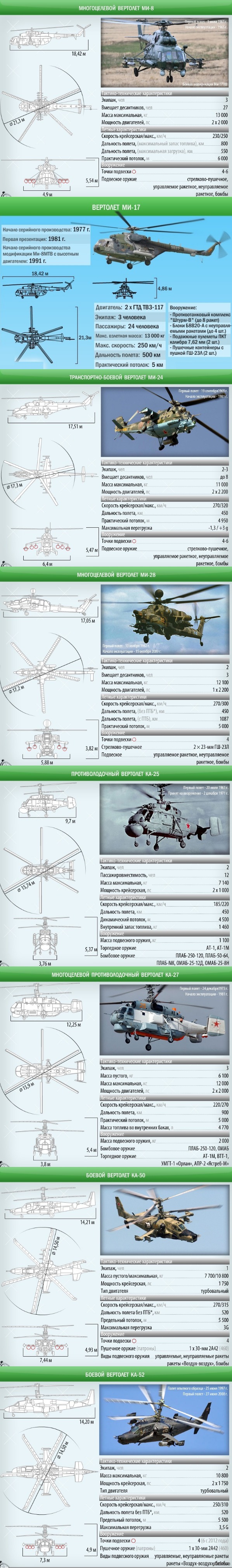 Инфографика - Вертолёты